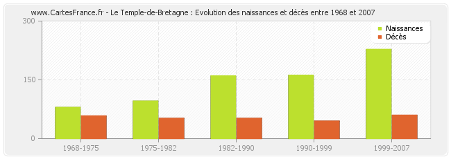Le Temple-de-Bretagne : Evolution des naissances et décès entre 1968 et 2007